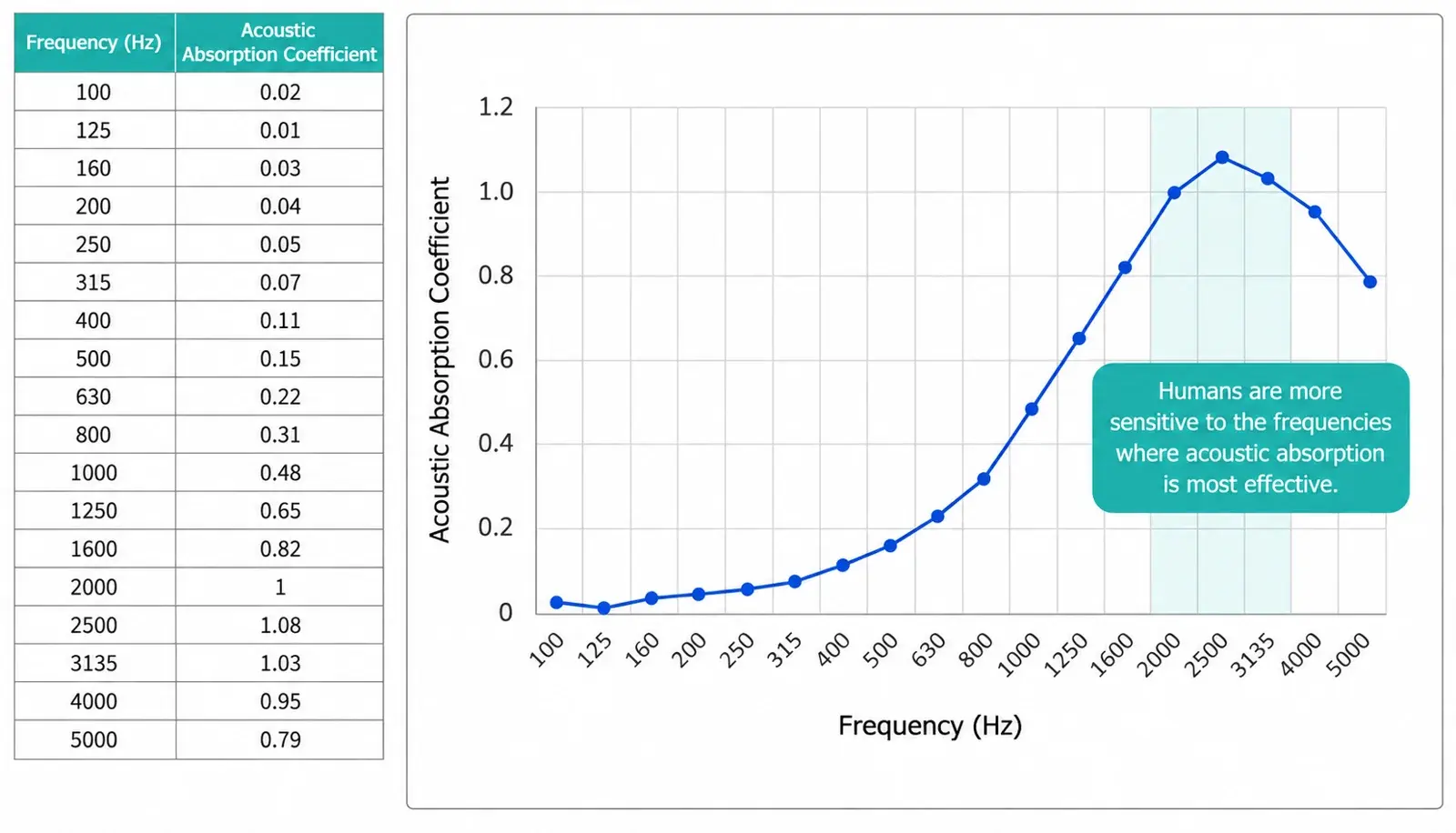 Sound absorption test results